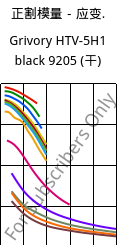正割模量－应变.  , Grivory HTV-5H1 black 9205 (烘干), PA6T/6I-GF50, EMS-GRIVORY
