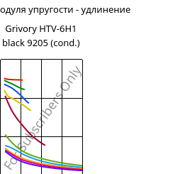 Секущая модуля упругости - удлинение , Grivory HTV-6H1 black 9205 (усл.), PA6T/6I-GF60, EMS-GRIVORY