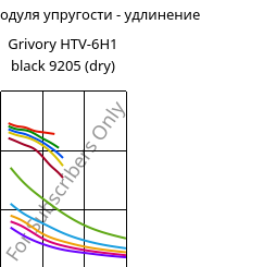 Секущая модуля упругости - удлинение , Grivory HTV-6H1 black 9205 (сухой), PA6T/6I-GF60, EMS-GRIVORY