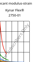 Secant modulus-strain , Kynar Flex® 2750-01, PVDF, ARKEMA