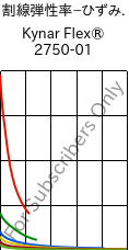  割線弾性率−ひずみ. , Kynar Flex® 2750-01, PVDF, ARKEMA