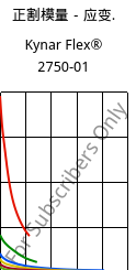 正割模量－应变.  , Kynar Flex® 2750-01, PVDF, ARKEMA