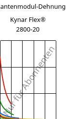 Sekantenmodul-Dehnung , Kynar Flex® 2800-20, PVDF, ARKEMA