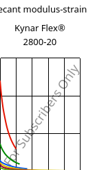 Secant modulus-strain , Kynar Flex® 2800-20, PVDF, ARKEMA