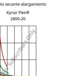 Módulo secante-alargamiento , Kynar Flex® 2800-20, PVDF, ARKEMA