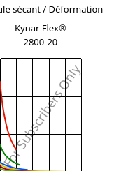 Module sécant / Déformation , Kynar Flex® 2800-20, PVDF, ARKEMA