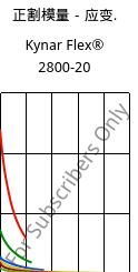 正割模量－应变.  , Kynar Flex® 2800-20, PVDF, ARKEMA
