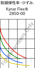  割線弾性率−ひずみ. , Kynar Flex® 2850-00, PVDF, ARKEMA