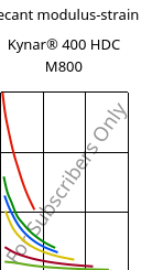 Secant modulus-strain , Kynar® 400 HDC M800, PVDF-I, ARKEMA