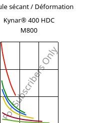 Module sécant / Déformation , Kynar® 400 HDC M800, PVDF-I, ARKEMA