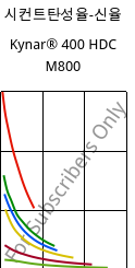 시컨트탄성율-신율 , Kynar® 400 HDC M800, PVDF-I, ARKEMA