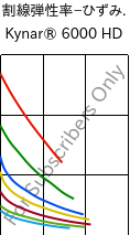  割線弾性率−ひずみ. , Kynar® 6000 HD, PVDF, ARKEMA