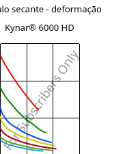 Módulo secante - deformação , Kynar® 6000 HD, PVDF, ARKEMA