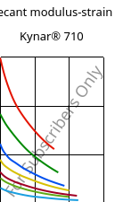 Secant modulus-strain , Kynar® 710, PVDF, ARKEMA