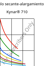 Módulo secante-alargamiento , Kynar® 710, PVDF, ARKEMA