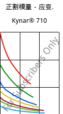 正割模量－应变.  , Kynar® 710, PVDF, ARKEMA