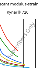 Secant modulus-strain , Kynar® 720, PVDF, ARKEMA