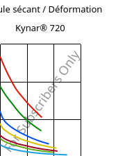 Module sécant / Déformation , Kynar® 720, PVDF, ARKEMA