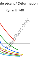 Module sécant / Déformation , Kynar® 740, PVDF, ARKEMA