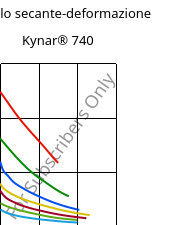 Modulo secante-deformazione , Kynar® 740, PVDF, ARKEMA