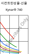 시컨트탄성율-신율 , Kynar® 740, PVDF, ARKEMA