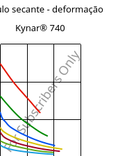 Módulo secante - deformação , Kynar® 740, PVDF, ARKEMA