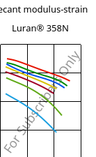 Secant modulus-strain , Luran® 358N, SAN, INEOS Styrolution