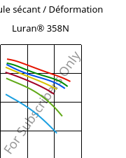 Module sécant / Déformation , Luran® 358N, SAN, INEOS Styrolution