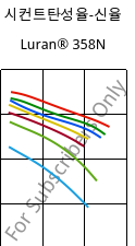 시컨트탄성율-신율 , Luran® 358N, SAN, INEOS Styrolution