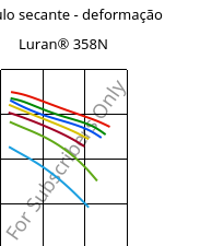 Módulo secante - deformação , Luran® 358N, SAN, INEOS Styrolution