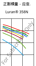 正割模量－应变.  , Luran® 358N, SAN, INEOS Styrolution