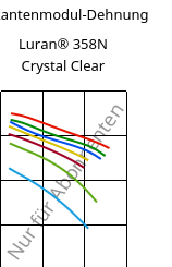 Sekantenmodul-Dehnung , Luran® 358N Crystal Clear, SAN, INEOS Styrolution