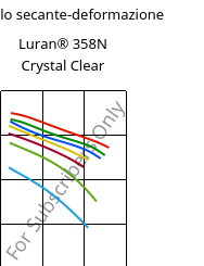 Modulo secante-deformazione , Luran® 358N Crystal Clear, SAN, INEOS Styrolution