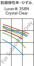 割線弾性率−ひずみ. , Luran® 358N Crystal Clear, SAN, INEOS Styrolution