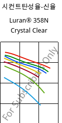 시컨트탄성율-신율 , Luran® 358N Crystal Clear, SAN, INEOS Styrolution