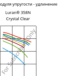 Секущая модуля упругости - удлинение , Luran® 358N Crystal Clear, SAN, INEOS Styrolution