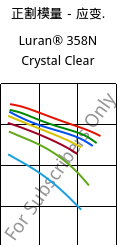 正割模量－应变.  , Luran® 358N Crystal Clear, SAN, INEOS Styrolution