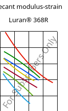 Secant modulus-strain , Luran® 368R, SAN, INEOS Styrolution