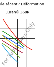 Module sécant / Déformation , Luran® 368R, SAN, INEOS Styrolution