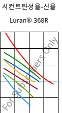 시컨트탄성율-신율 , Luran® 368R, SAN, INEOS Styrolution