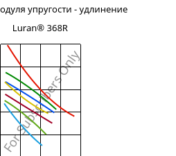 Секущая модуля упругости - удлинение , Luran® 368R, SAN, INEOS Styrolution