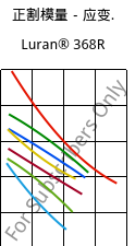 正割模量－应变.  , Luran® 368R, SAN, INEOS Styrolution