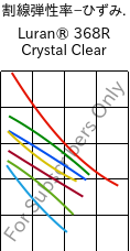  割線弾性率−ひずみ. , Luran® 368R Crystal Clear, SAN, INEOS Styrolution