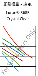 正割模量－应变.  , Luran® 368R Crystal Clear, SAN, INEOS Styrolution