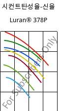 시컨트탄성율-신율 , Luran® 378P, SAN, INEOS Styrolution