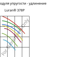 Секущая модуля упругости - удлинение , Luran® 378P, SAN, INEOS Styrolution