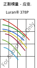 正割模量－应变.  , Luran® 378P, SAN, INEOS Styrolution