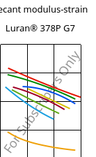 Secant modulus-strain , Luran® 378P G7, SAN-GF35, INEOS Styrolution