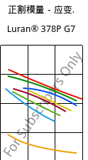 正割模量－应变.  , Luran® 378P G7, SAN-GF35, INEOS Styrolution