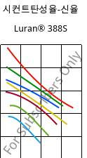 시컨트탄성율-신율 , Luran® 388S, SAN, INEOS Styrolution